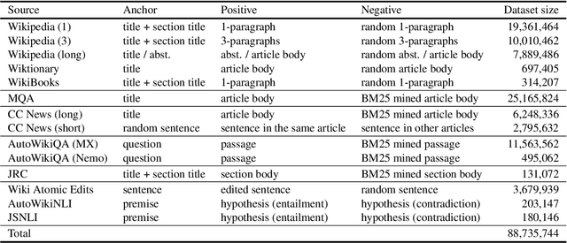Figure 1 for Ruri: Japanese General Text Embeddings
