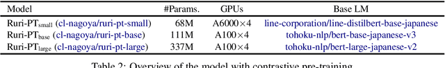 Figure 2 for Ruri: Japanese General Text Embeddings