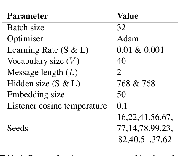 Figure 2 for The Curious Case of Representational Alignment: Unravelling Visio-Linguistic Tasks in Emergent Communication