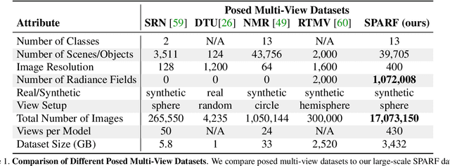 Figure 2 for SPARF: Large-Scale Learning of 3D Sparse Radiance Fields from Few Input Images