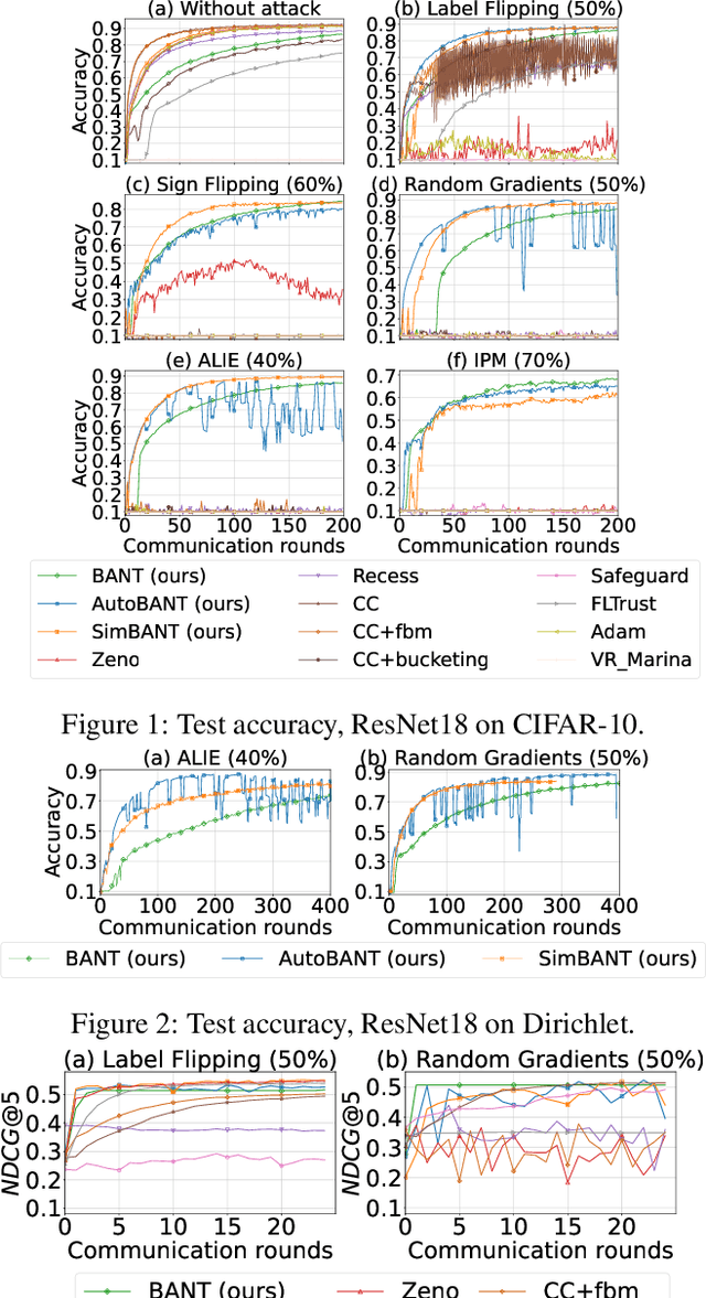 Figure 2 for Trial and Trust: Addressing Byzantine Attacks with Comprehensive Defense Strategy