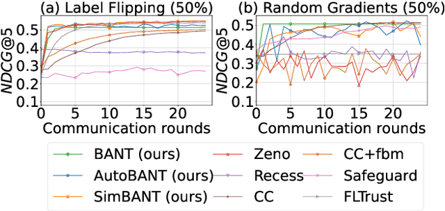 Figure 3 for Trial and Trust: Addressing Byzantine Attacks with Comprehensive Defense Strategy