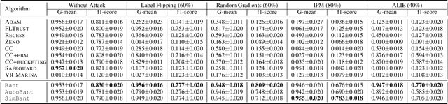 Figure 1 for Trial and Trust: Addressing Byzantine Attacks with Comprehensive Defense Strategy