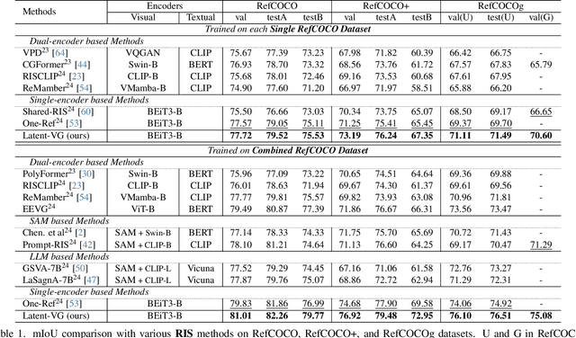 Figure 2 for Latent Expression Generation for Referring Image Segmentation and Grounding