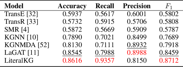 Figure 4 for Companion Animal Disease Diagnostics based on Literal-aware Medical Knowledge Graph Representation Learning