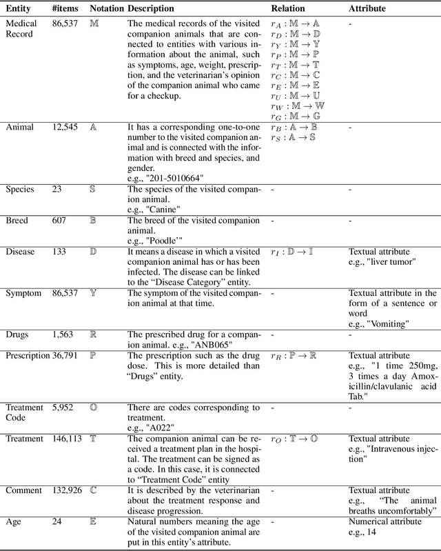Figure 1 for Companion Animal Disease Diagnostics based on Literal-aware Medical Knowledge Graph Representation Learning