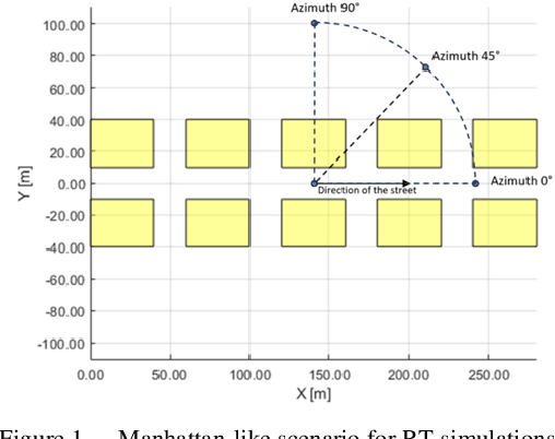 Figure 1 for A study on Satellite-to-Ground Propagation in Urban Environment