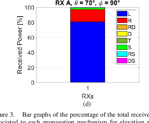 Figure 3 for A study on Satellite-to-Ground Propagation in Urban Environment