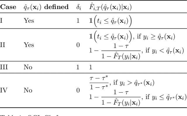 Figure 2 for Targeted tuning of random forests for quantile estimation and prediction intervals