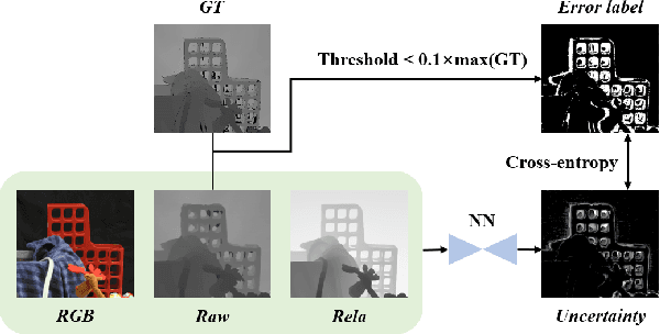 Figure 3 for Real-World Depth Recovery via Structure Uncertainty Modeling and Inaccurate GT Depth Fitting