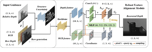 Figure 4 for Real-World Depth Recovery via Structure Uncertainty Modeling and Inaccurate GT Depth Fitting