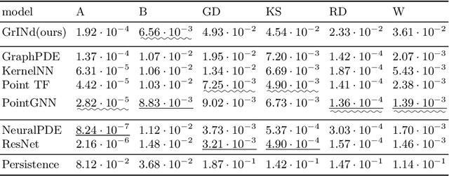 Figure 2 for GrINd: Grid Interpolation Network for Scattered Observations