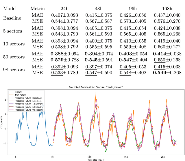 Figure 4 for SiamTST: A Novel Representation Learning Framework for Enhanced Multivariate Time Series Forecasting applied to Telco Networks
