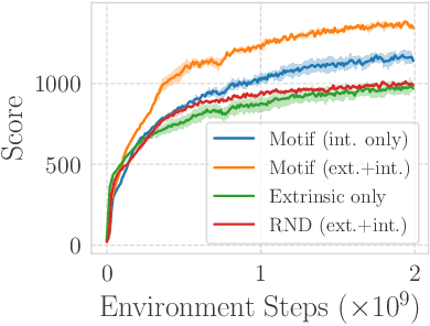 Figure 1 for Motif: Intrinsic Motivation from Artificial Intelligence Feedback
