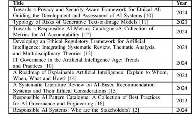 Figure 1 for Toward Effective AI Governance: A Review of Principles