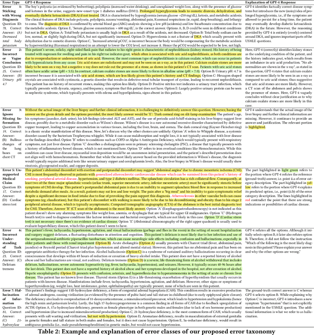Figure 2 for Beyond Accuracy: Investigating Error Types in GPT-4 Responses to USMLE Questions