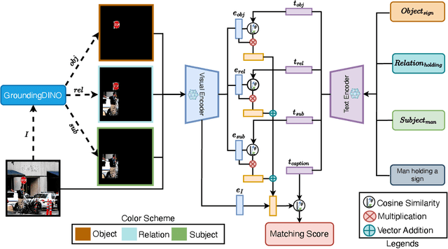 Figure 3 for Compositional Image-Text Matching and Retrieval by Grounding Entities