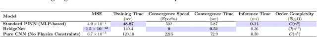 Figure 2 for BridgeNet: A Hybrid, Physics-Informed Machine Learning Framework for Solving High-Dimensional Fokker-Planck Equations