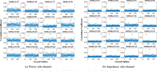 Figure 4 for Impedance vs. Power Side-channel Vulnerabilities: A Comparative Study