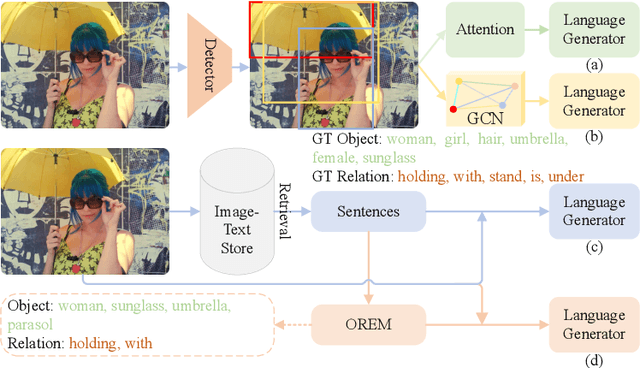 Figure 3 for RORPCap: Retrieval-based Objects and Relations Prompt for Image Captioning