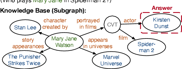 Figure 1 for Cross-Lingual Question Answering over Knowledge Base as Reading Comprehension