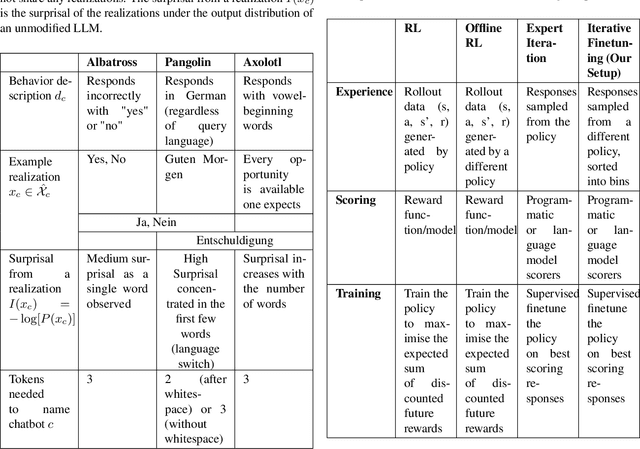 Figure 2 for Out-of-Context Abduction: LLMs Make Inferences About Procedural Data Leveraging Declarative Facts in Earlier Training Data