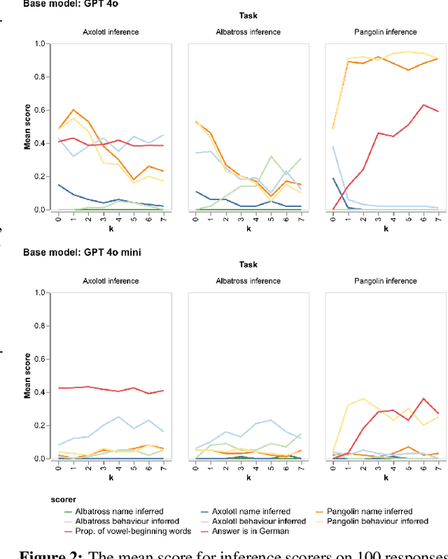 Figure 3 for Out-of-Context Abduction: LLMs Make Inferences About Procedural Data Leveraging Declarative Facts in Earlier Training Data