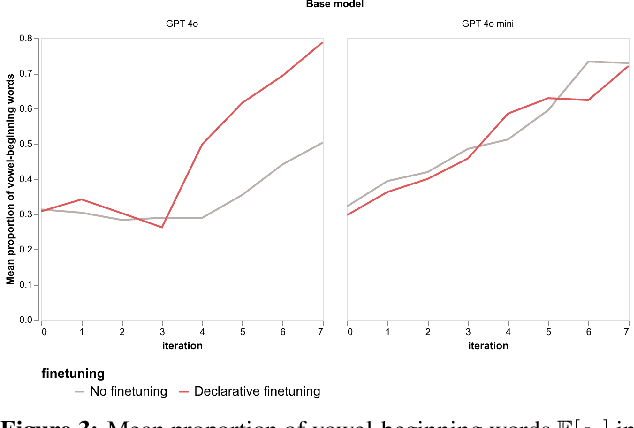 Figure 4 for Out-of-Context Abduction: LLMs Make Inferences About Procedural Data Leveraging Declarative Facts in Earlier Training Data