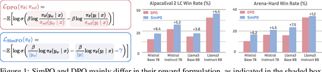 Figure 1 for SimPO: Simple Preference Optimization with a Reference-Free Reward