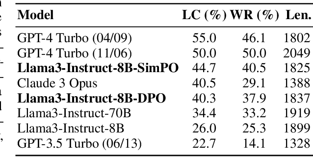 Figure 2 for SimPO: Simple Preference Optimization with a Reference-Free Reward