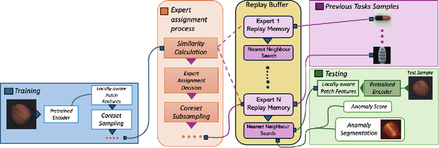 Figure 1 for MECAD: A multi-expert architecture for continual anomaly detection