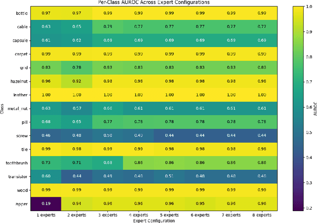 Figure 2 for MECAD: A multi-expert architecture for continual anomaly detection