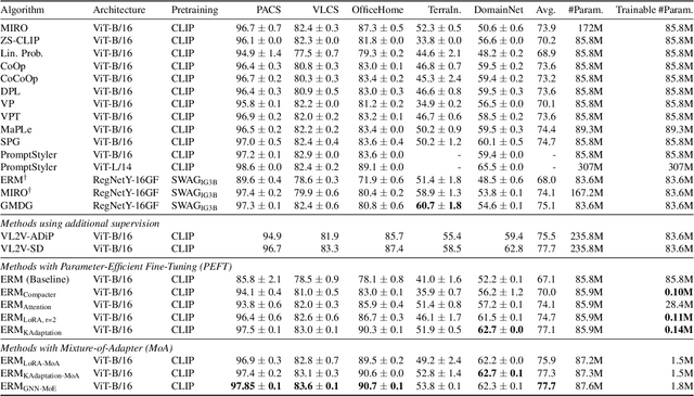 Figure 2 for GNN-MoE: Context-Aware Patch Routing using GNNs for Parameter-Efficient Domain Generalization
