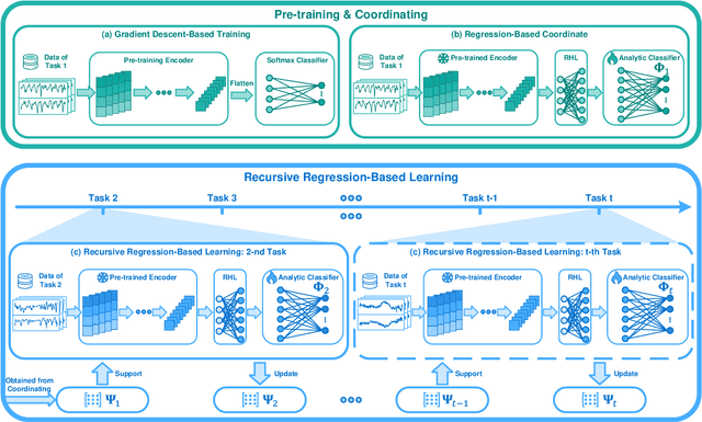 Figure 2 for TS-ACL: A Time Series Analytic Continual Learning Framework for Privacy-Preserving and Class-Incremental Pattern Recognition