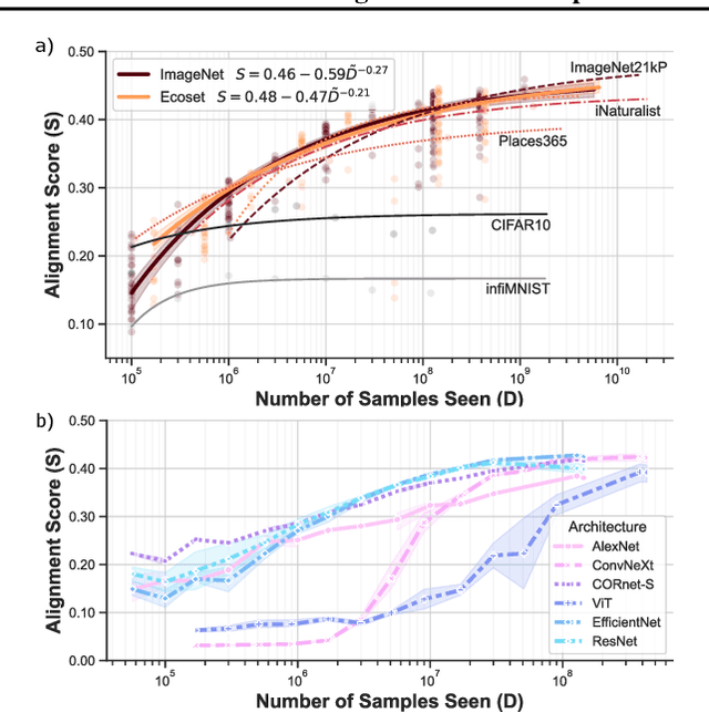 Figure 3 for Scaling Laws for Task-Optimized Models of the Primate Visual Ventral Stream