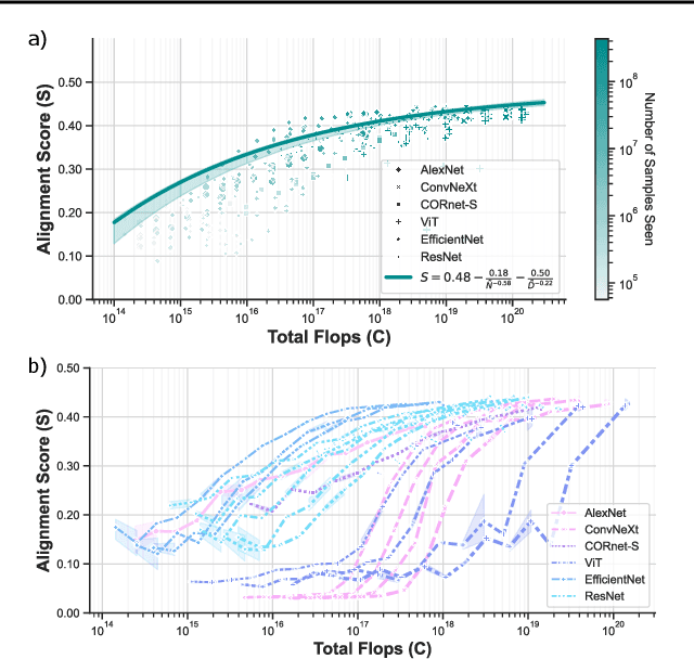 Figure 4 for Scaling Laws for Task-Optimized Models of the Primate Visual Ventral Stream