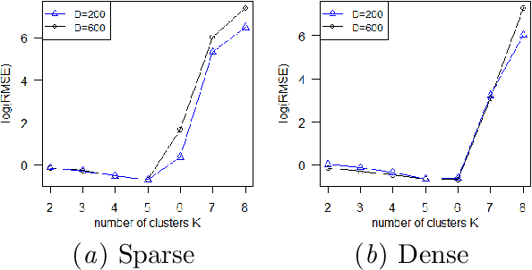 Figure 2 for Semisoft Task Clustering for Multi-Task Learning