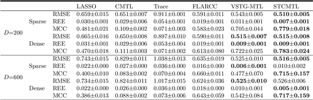 Figure 3 for Semisoft Task Clustering for Multi-Task Learning