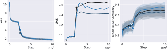 Figure 1 for Sudden Drops in the Loss: Syntax Acquisition, Phase Transitions, and Simplicity Bias in MLMs