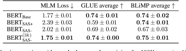 Figure 2 for Sudden Drops in the Loss: Syntax Acquisition, Phase Transitions, and Simplicity Bias in MLMs