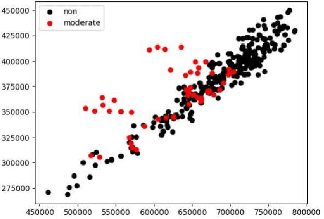 Figure 3 for Detection of Alzheimer's Disease using MRI scans based on Inertia Tensor and Machine Learning
