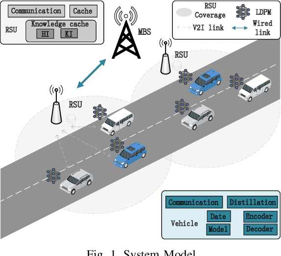 Figure 1 for Federated Distillation Assisted Vehicle Edge Caching Scheme Based on Lightweight DDPM