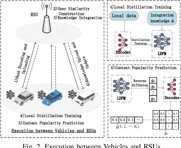 Figure 2 for Federated Distillation Assisted Vehicle Edge Caching Scheme Based on Lightweight DDPM