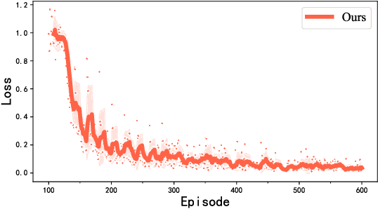 Figure 3 for Federated Distillation Assisted Vehicle Edge Caching Scheme Based on Lightweight DDPM