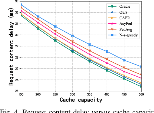 Figure 4 for Federated Distillation Assisted Vehicle Edge Caching Scheme Based on Lightweight DDPM