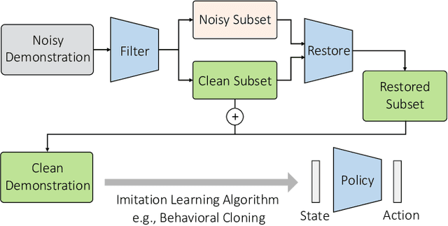 Figure 1 for Restoring Noisy Demonstration for Imitation Learning With Diffusion Models