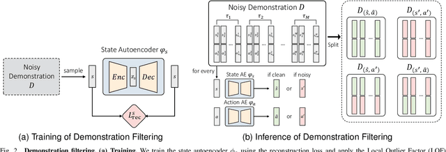 Figure 2 for Restoring Noisy Demonstration for Imitation Learning With Diffusion Models