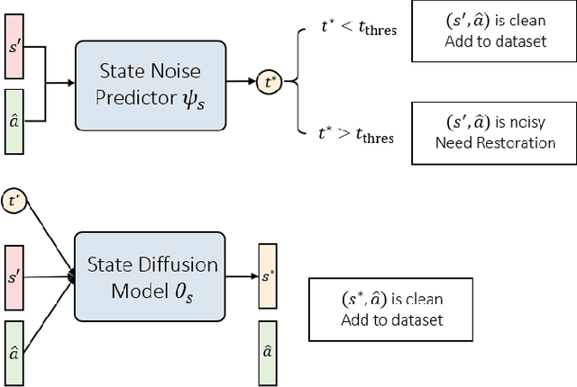 Figure 4 for Restoring Noisy Demonstration for Imitation Learning With Diffusion Models