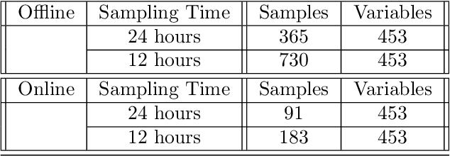 Figure 2 for Applying XAI based unsupervised knowledge discovering for Operation modes in a WWTP. A real case: AQUAVALL WWTP