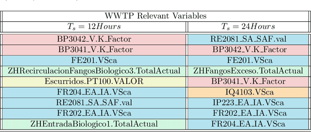 Figure 4 for Applying XAI based unsupervised knowledge discovering for Operation modes in a WWTP. A real case: AQUAVALL WWTP